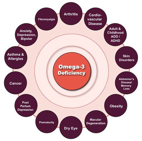 Omega 3 deficiency
