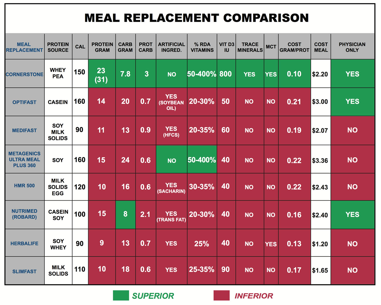meal replacement comparisons